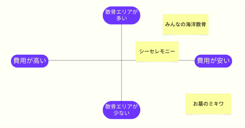 散骨費用が安い業者